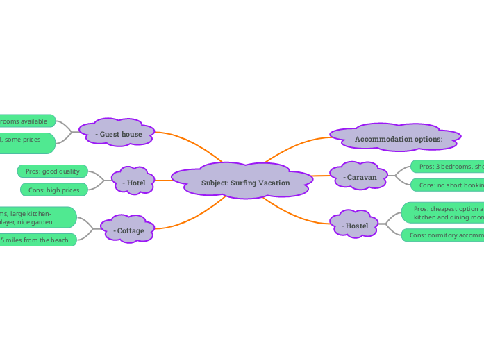 mapa mental ingles - Mind Map